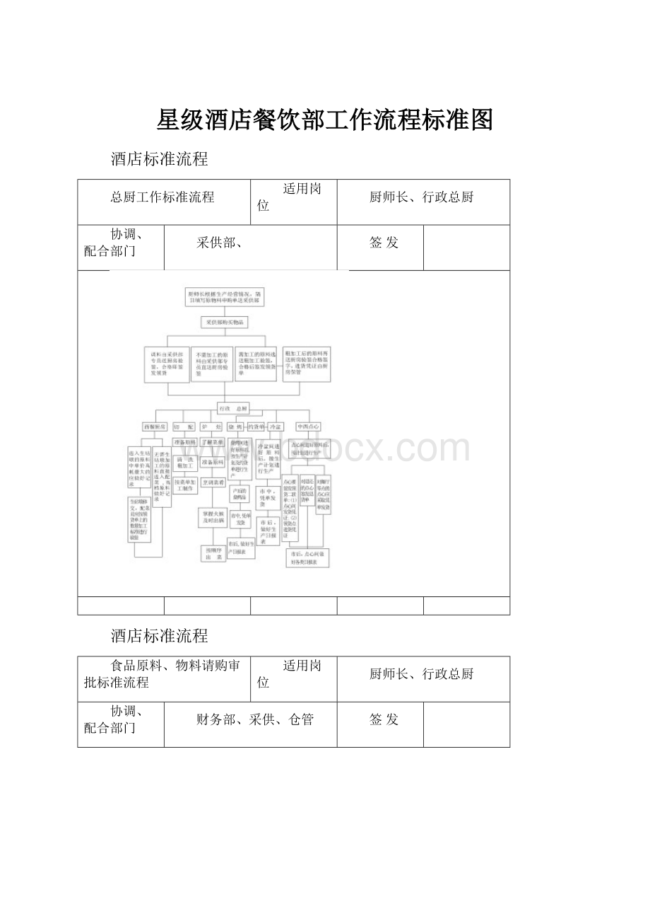 星级酒店餐饮部工作流程标准图.docx_第1页