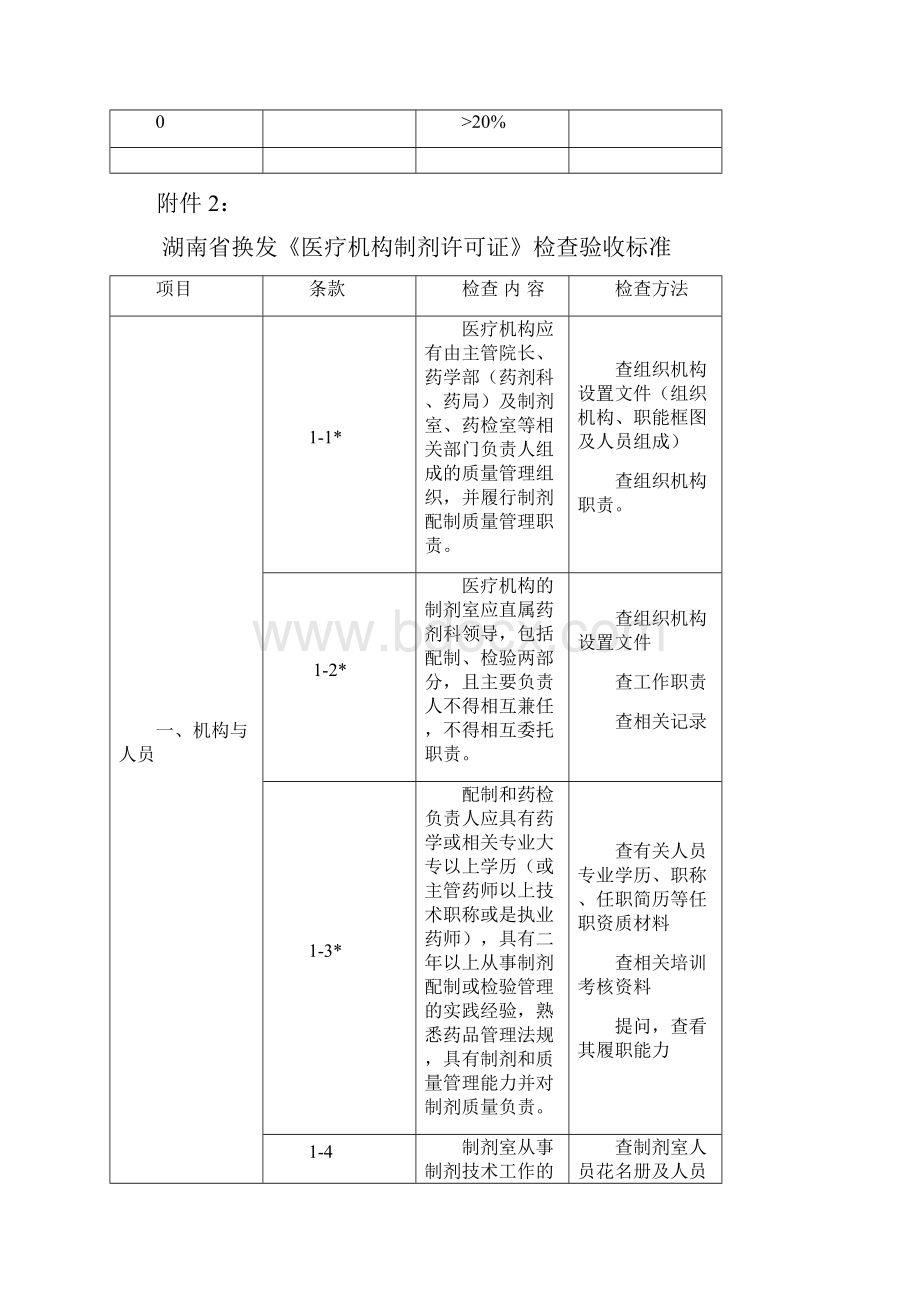 药品生产企业许可证换证验收标准湖南食品药品监督管理局.docx_第2页