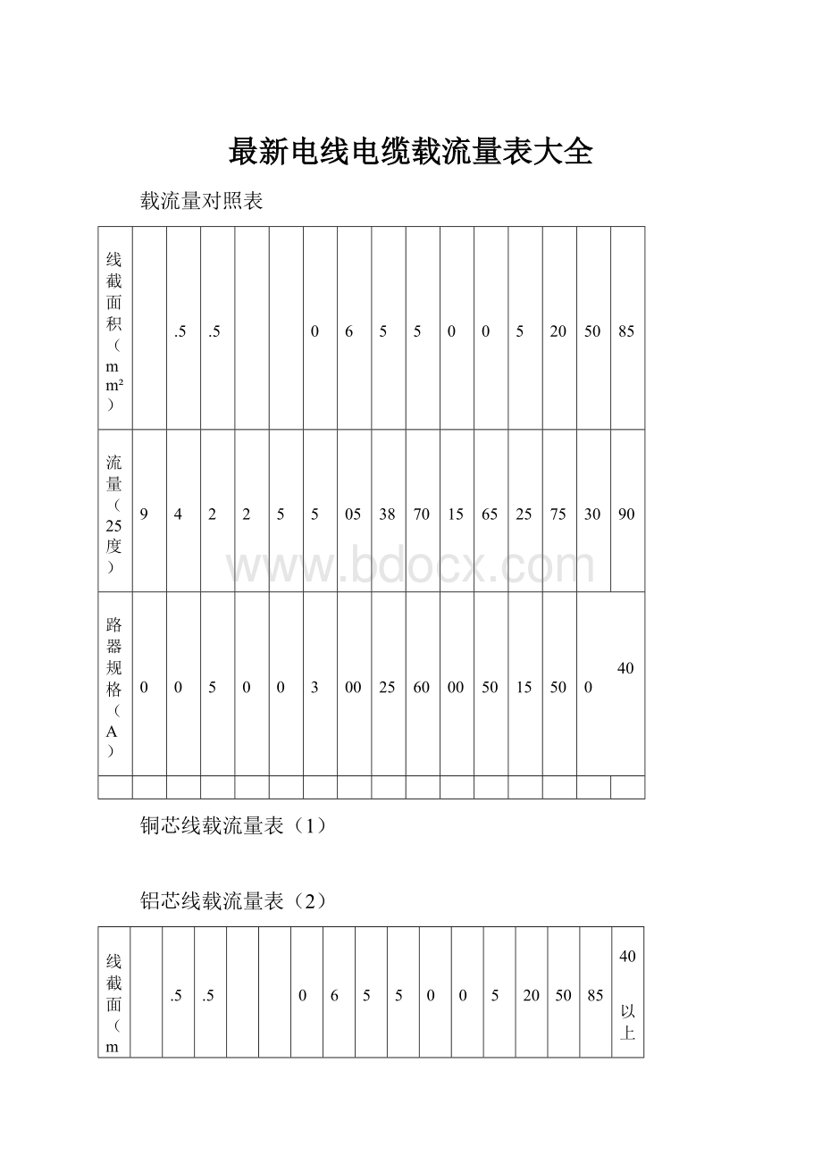 最新电线电缆载流量表大全.docx