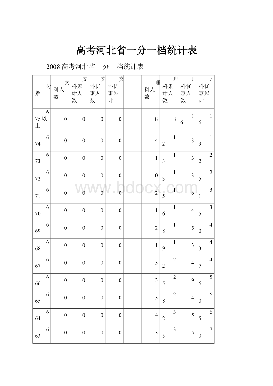 高考河北省一分一档统计表.docx