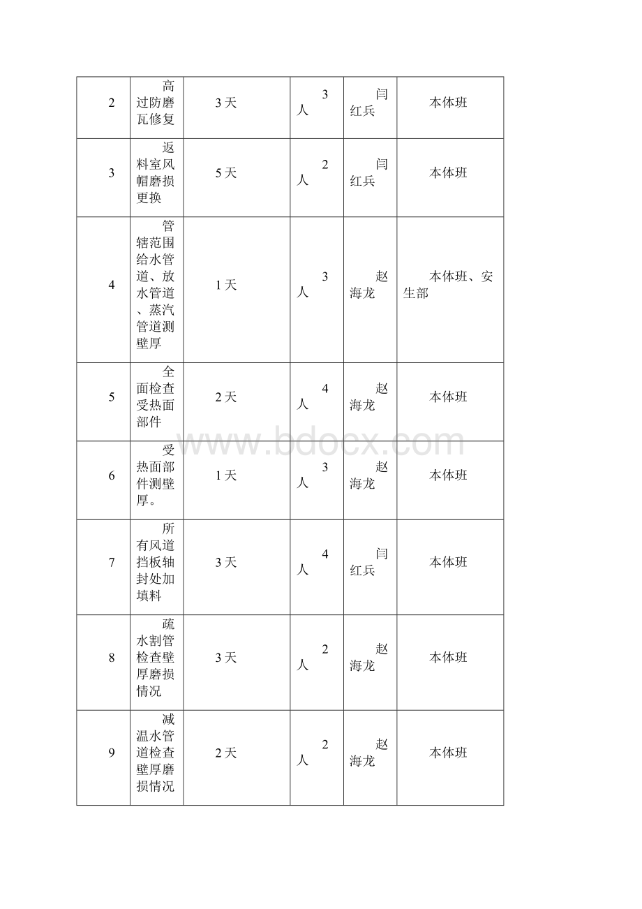 1炉B级检修安全组织技术措施资料模板.docx_第3页