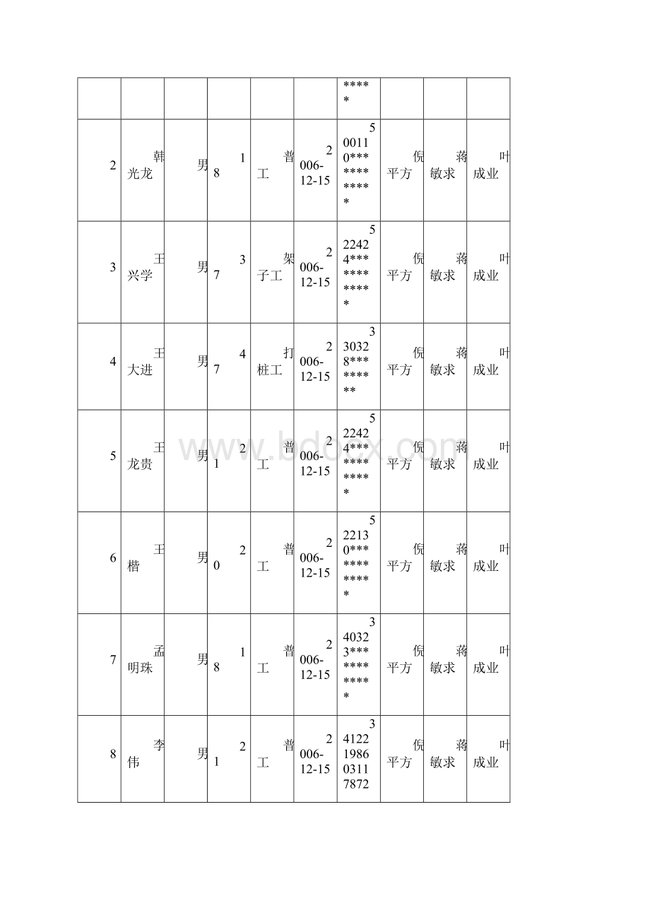 工程三级安全教育表格范例.docx_第2页