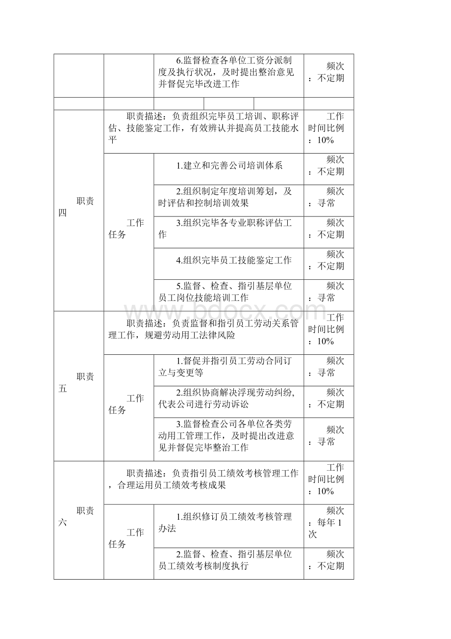 人力资源部职务说明书样本.docx_第3页