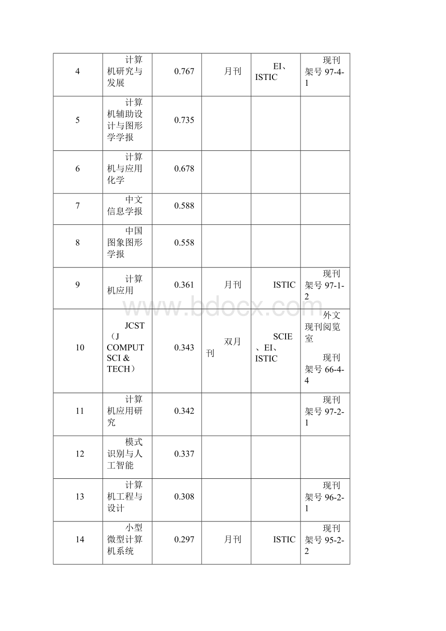 ei收录的计算机类核心源计算机研究与发展计算机学报软件学.docx_第2页