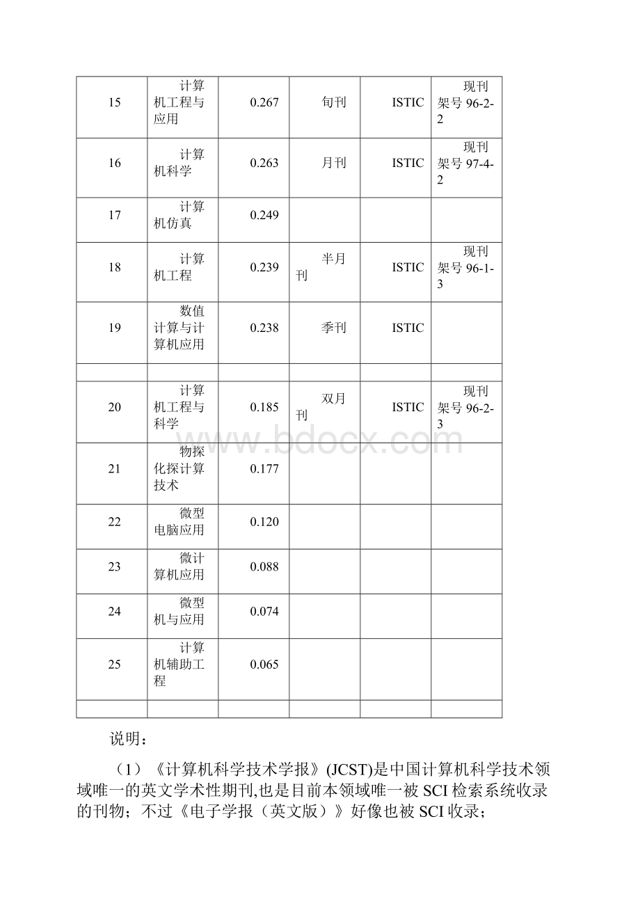 ei收录的计算机类核心源计算机研究与发展计算机学报软件学.docx_第3页