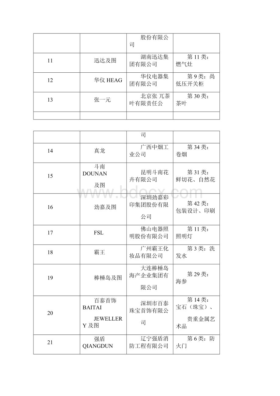 中国驰名商标.docx_第2页