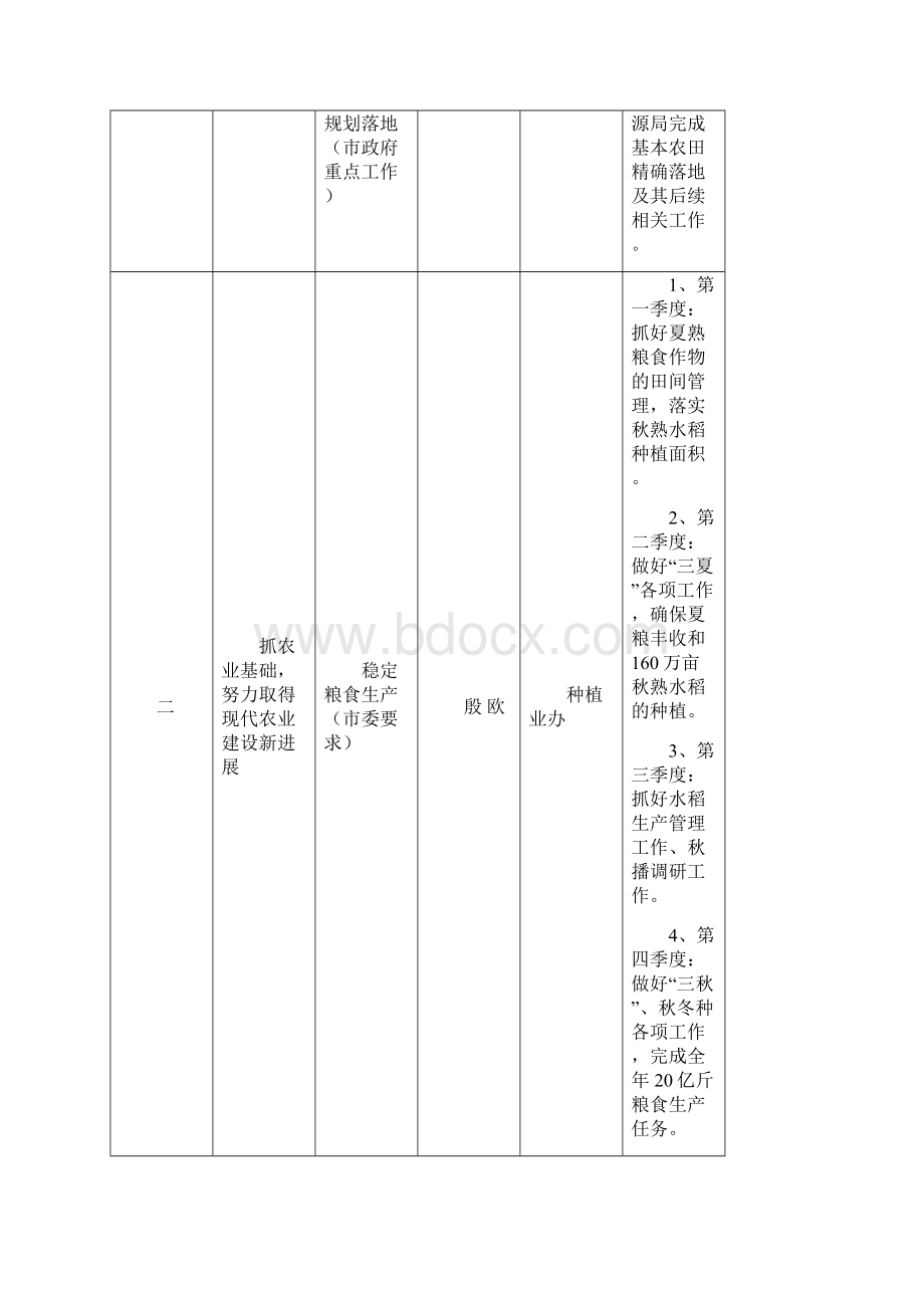 农委重点工作节点安排表.docx_第2页