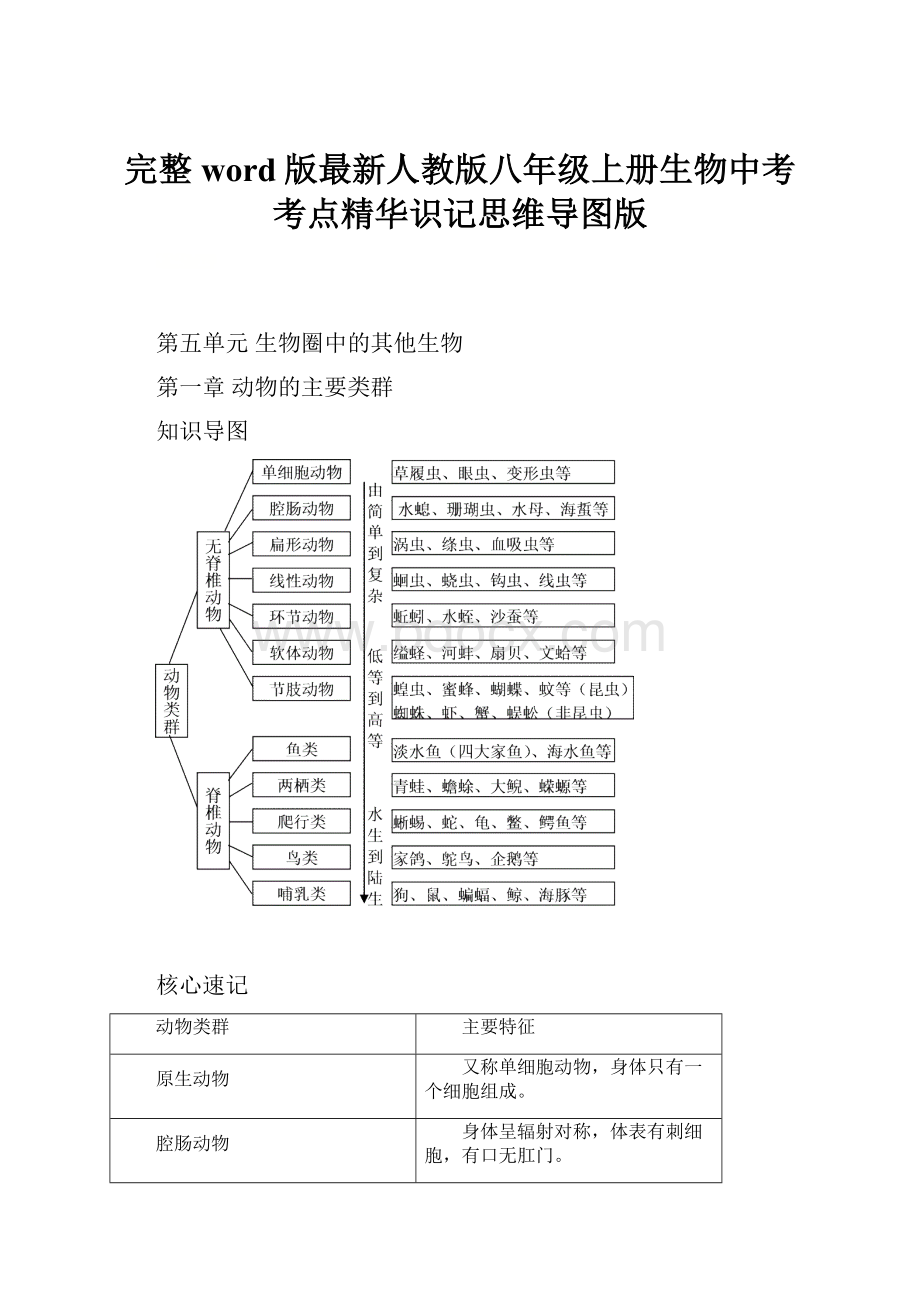 完整word版最新人教版八年级上册生物中考考点精华识记思维导图版.docx