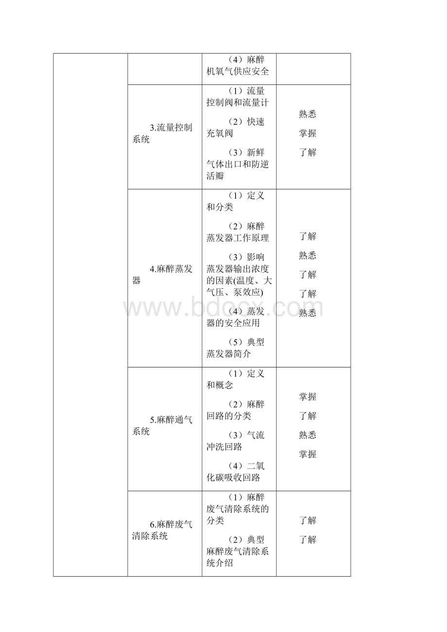 麻醉学考试大纲.docx_第2页