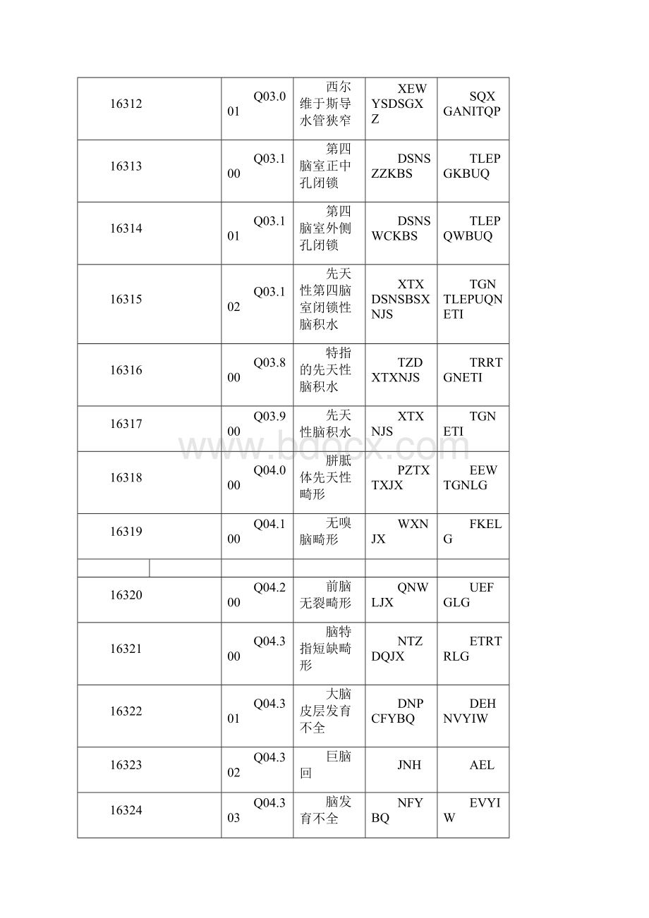 整理先天性疾病ICD10编码.docx_第2页