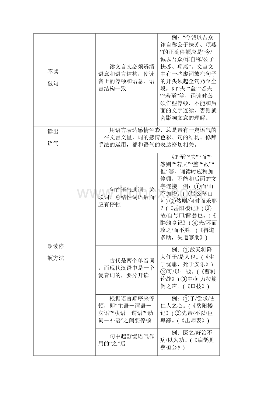 中考语文复习第三篇古诗文阅读第二节文言文阅读讲解.docx_第2页