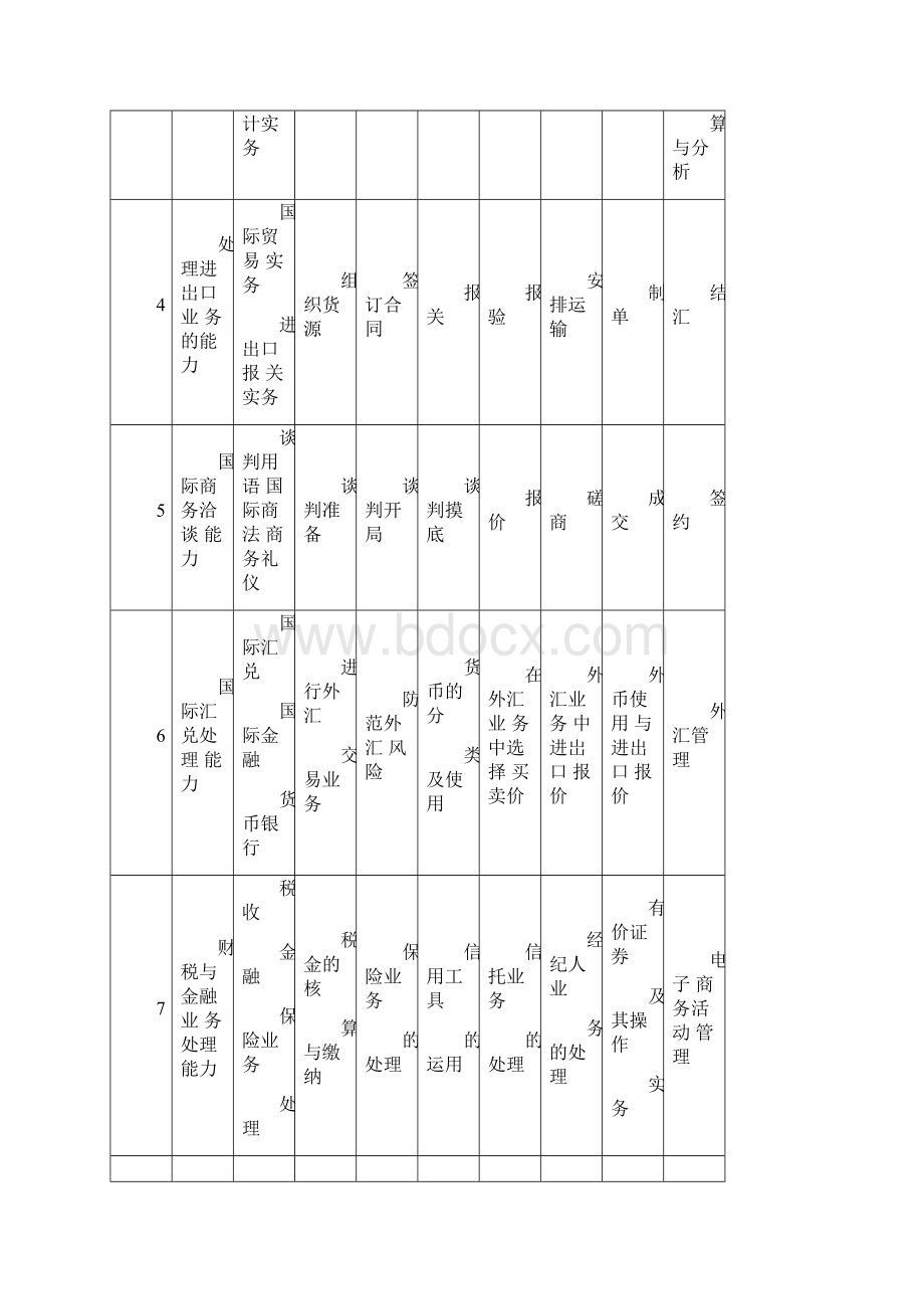 国际贸易人才培养方案.docx_第3页