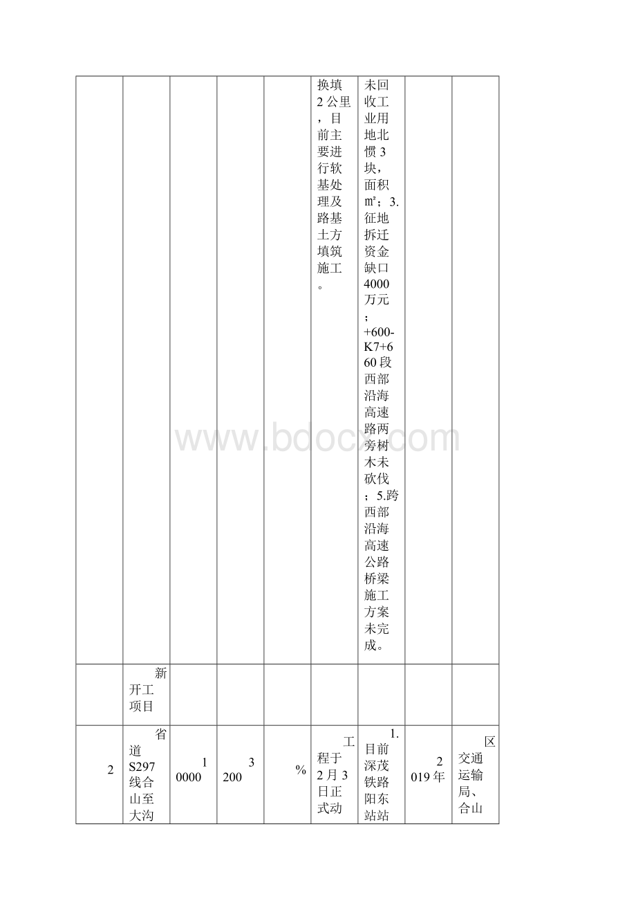 阳东区重点建设项目第一季度完成情形进度表.docx_第2页