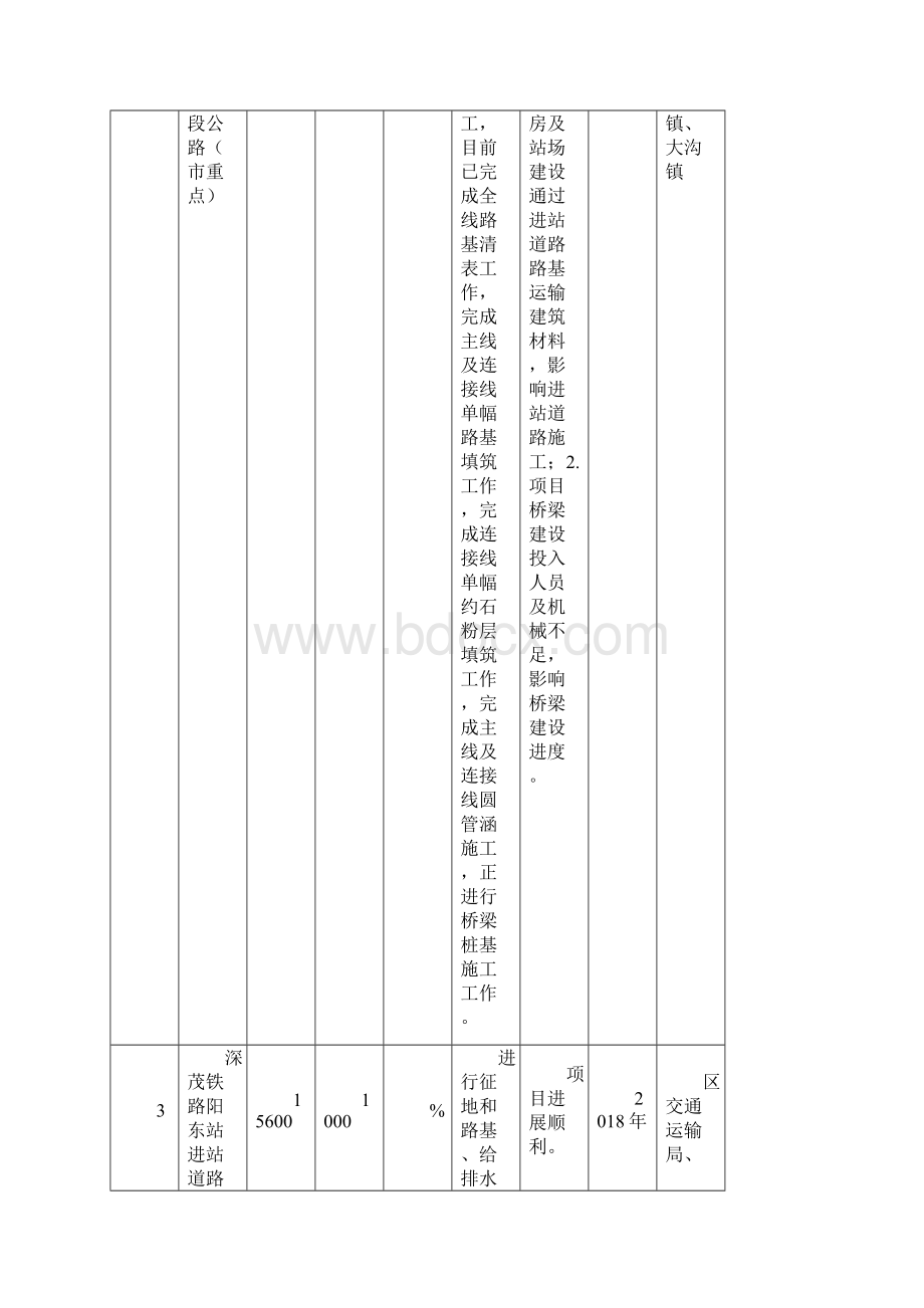 阳东区重点建设项目第一季度完成情形进度表.docx_第3页