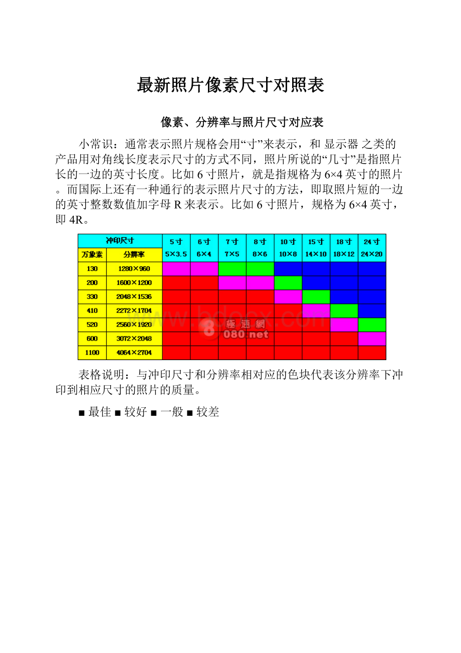 最新照片像素尺寸对照表.docx