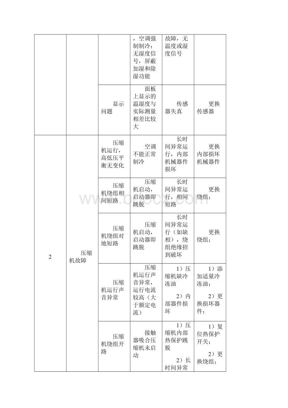 精密空调故障分析及处理.docx_第2页