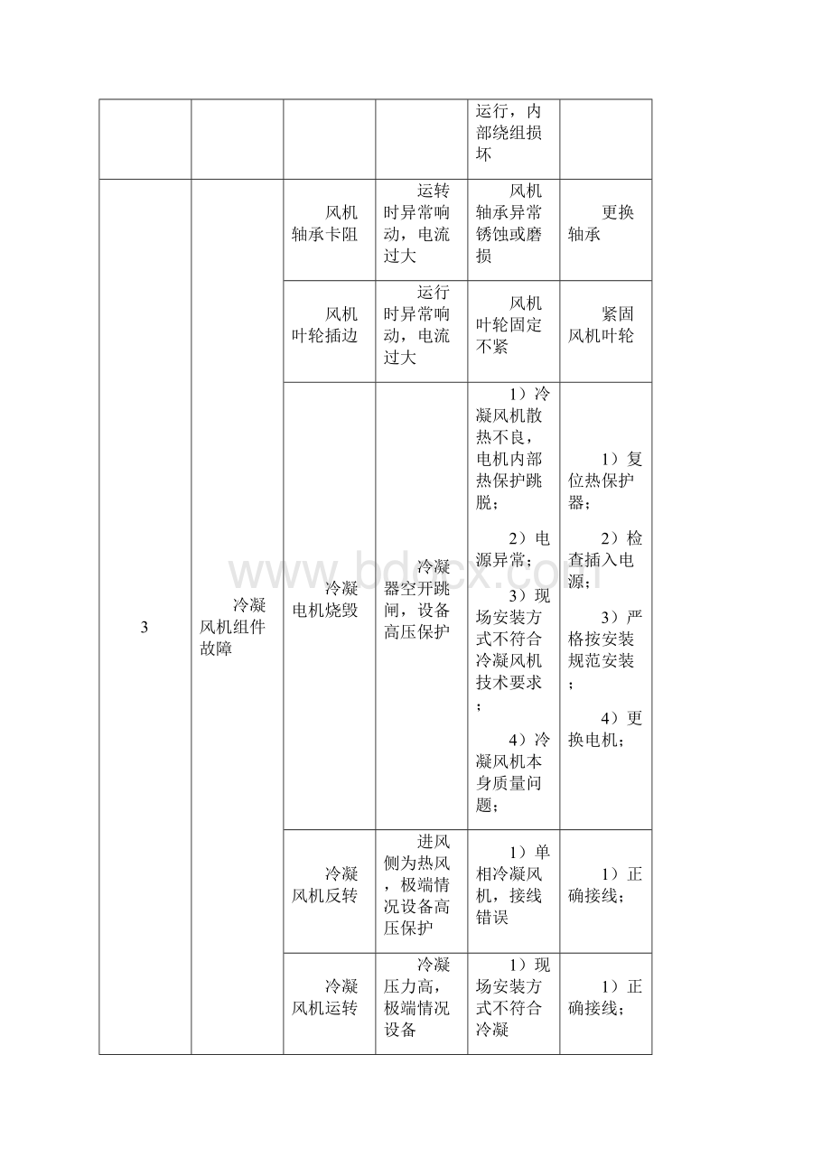 精密空调故障分析及处理.docx_第3页