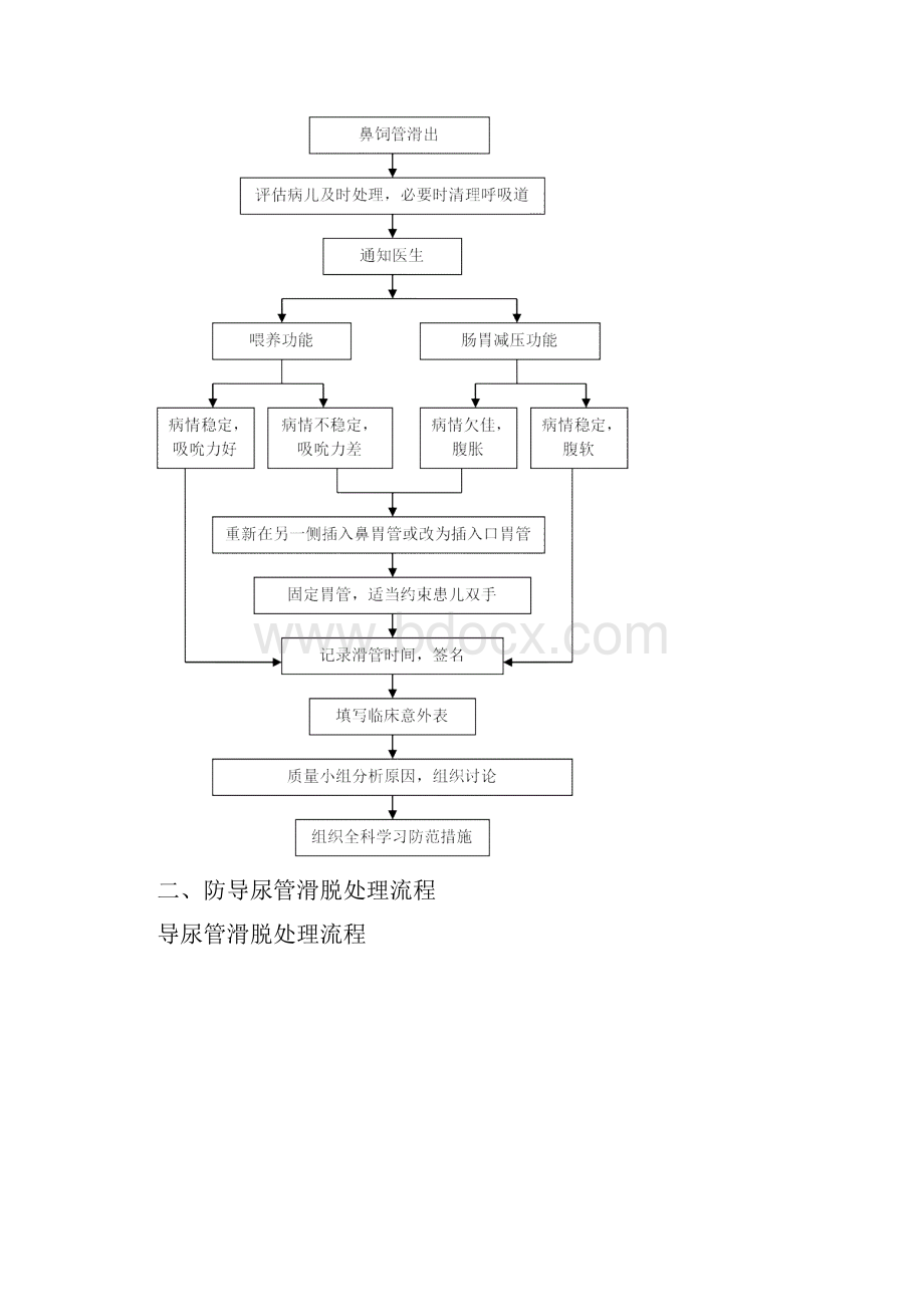 管道滑脱预案及处理流程之欧阳化创编.docx_第2页