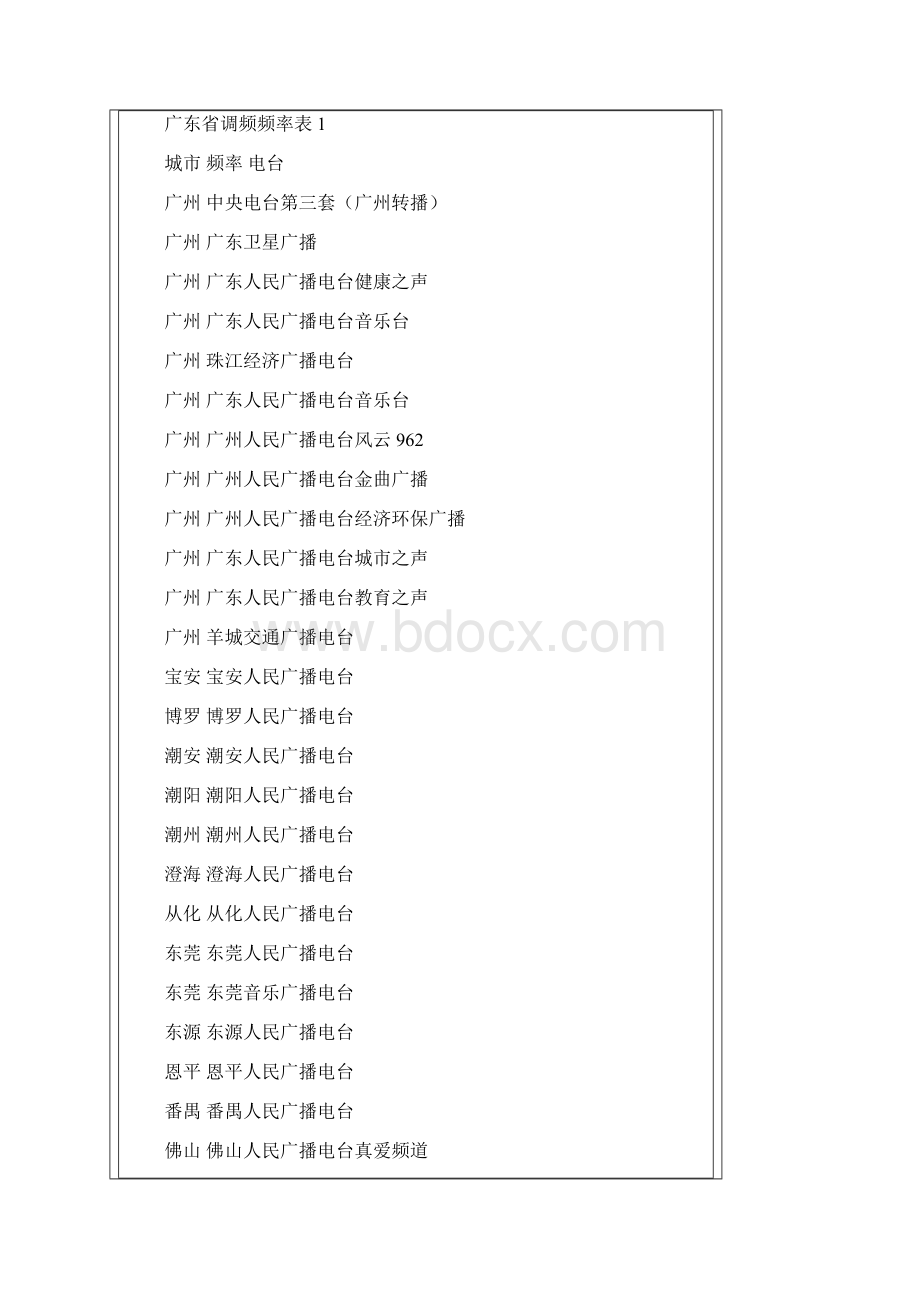 全国主要城市的FM调频广播频率表.docx_第3页