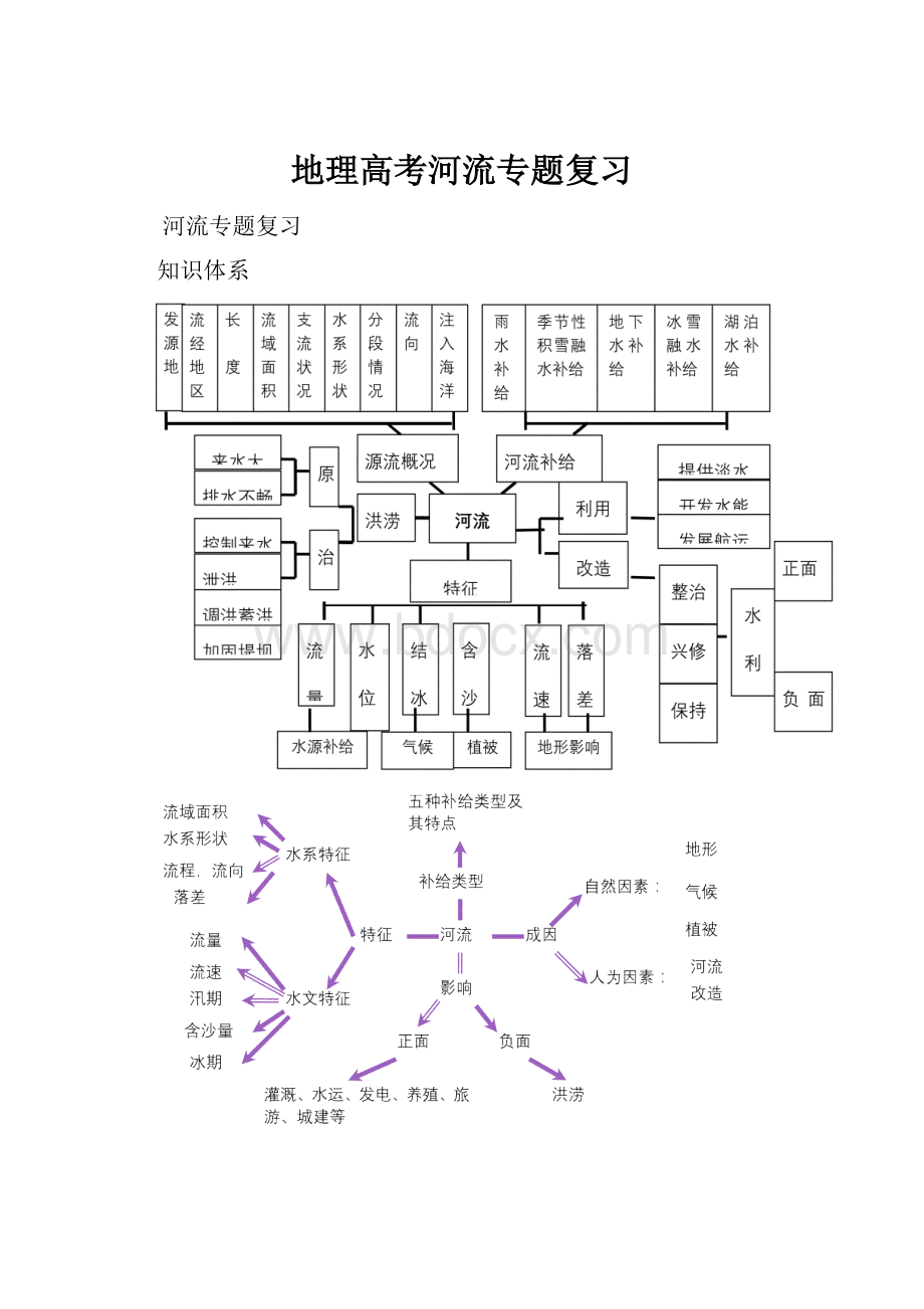 地理高考河流专题复习.docx