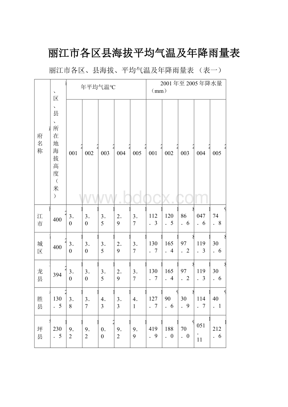 丽江市各区县海拔平均气温及年降雨量表.docx