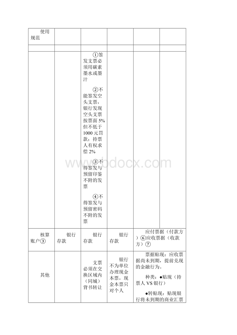 会计基础银行汇票支票银行本票商业汇票知识点大总结.docx_第3页