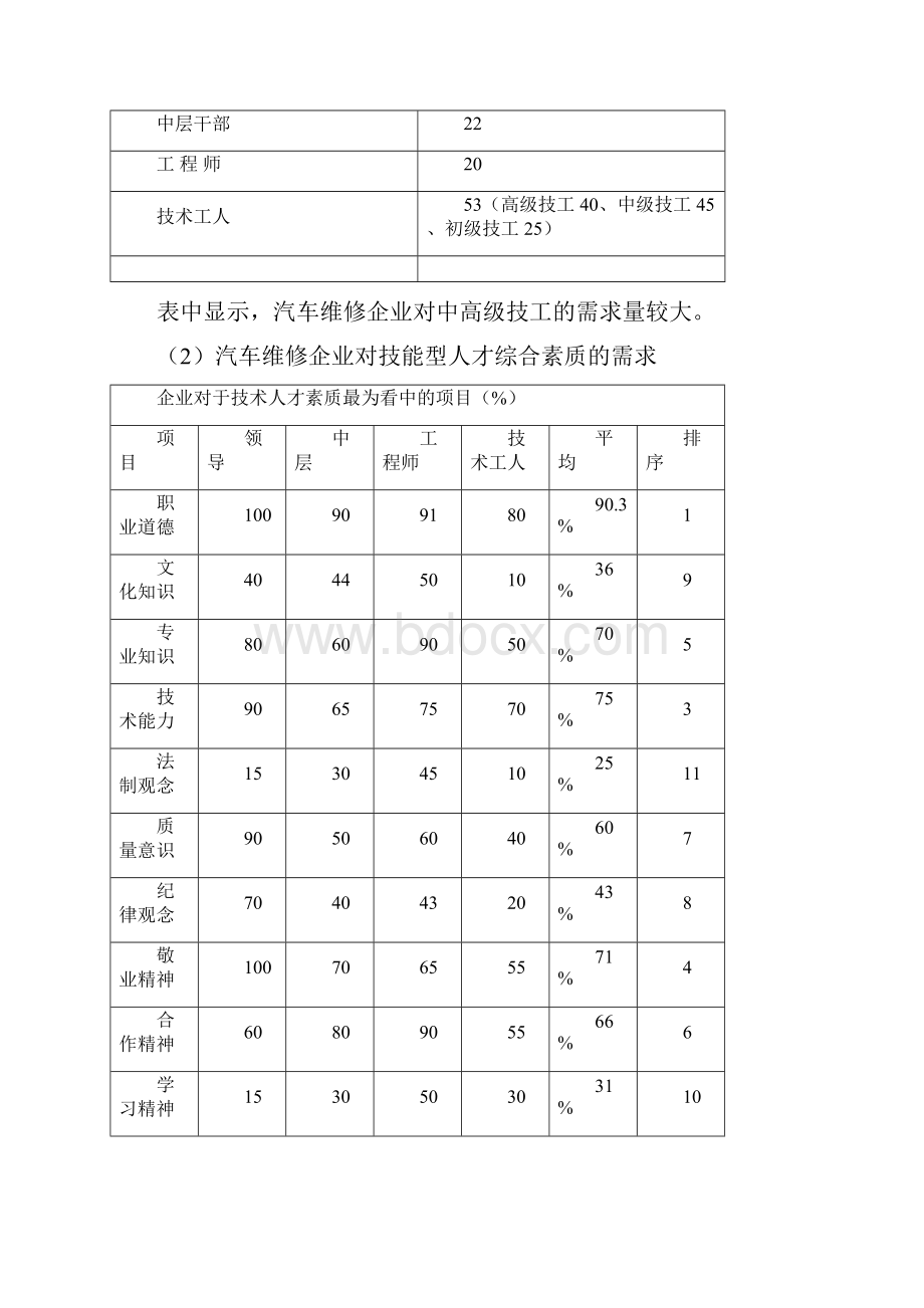 汽车检测与维修专业行业企业调研报告.docx_第3页