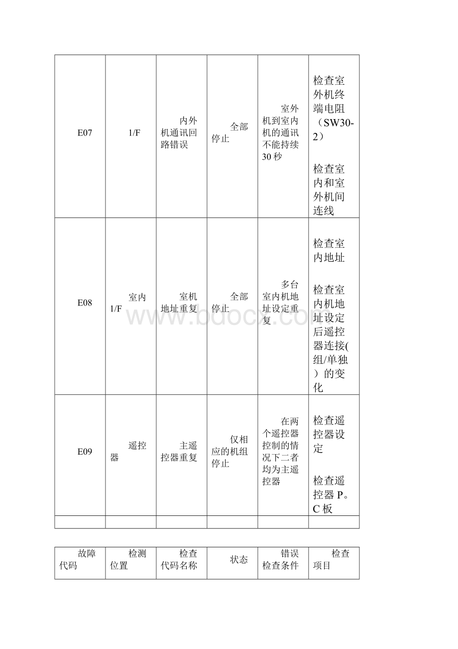 东芝空调维修故障代码.docx_第3页