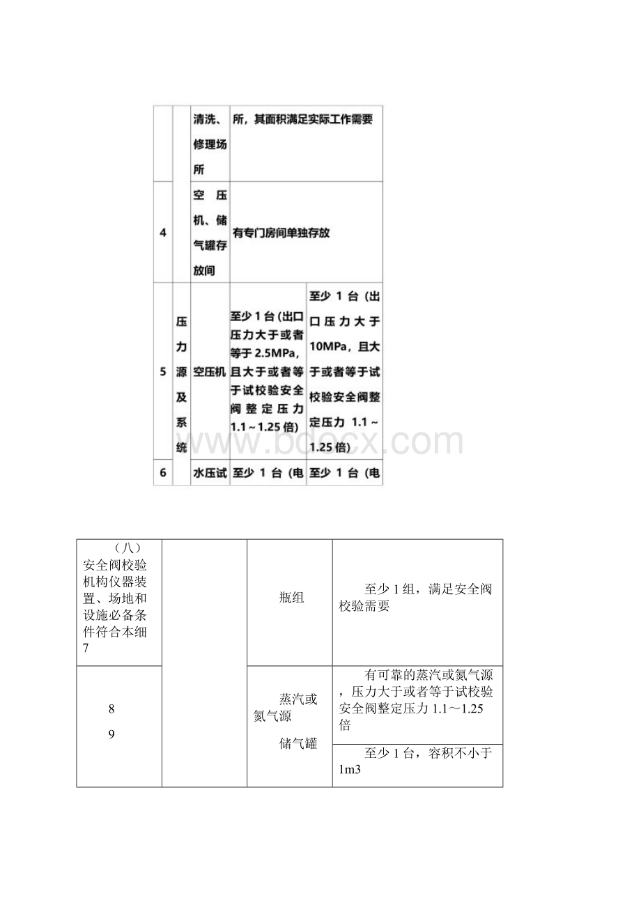 安全阀校验机构评审细则.docx_第3页