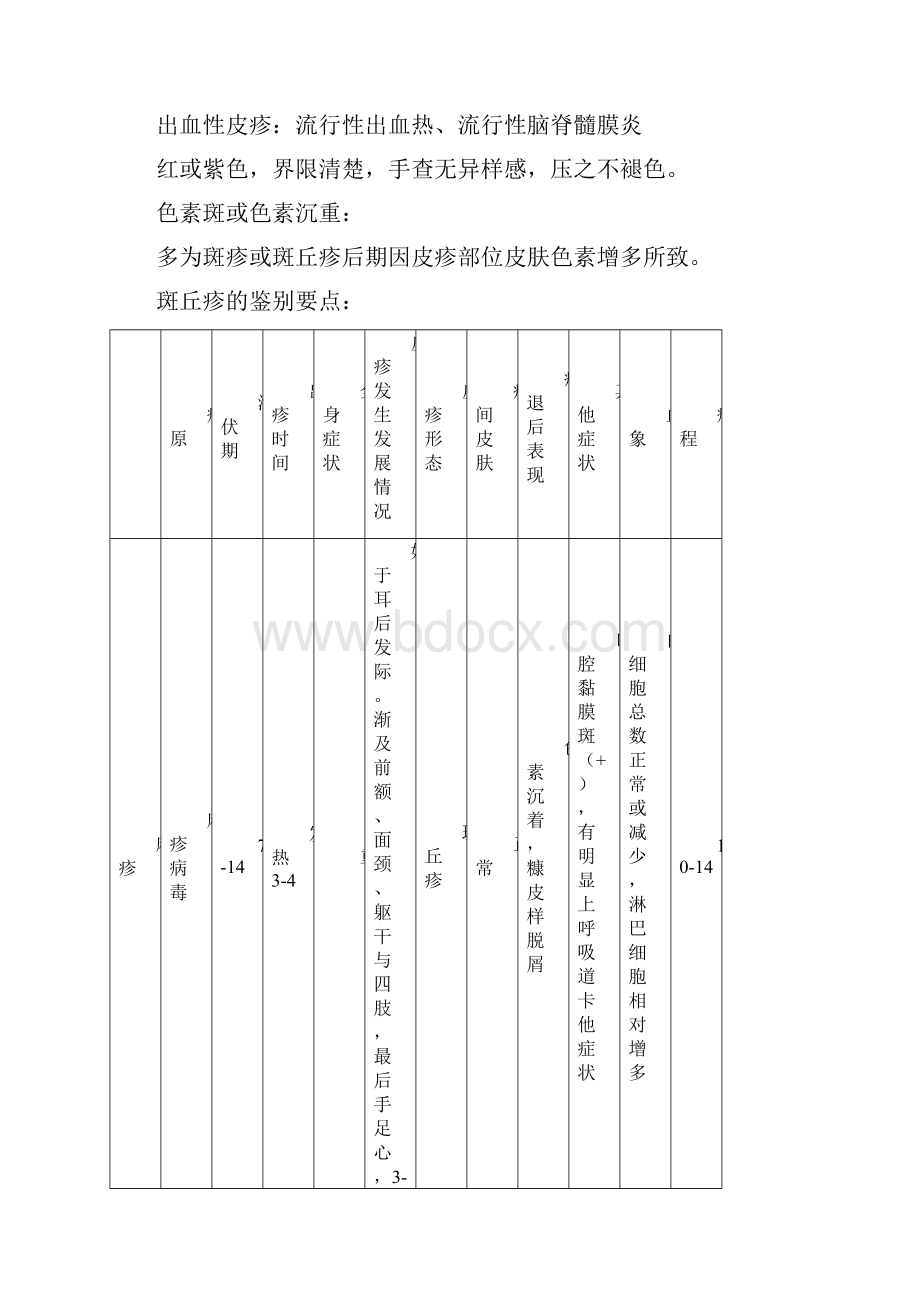 皮疹的鉴别诊断.docx_第2页