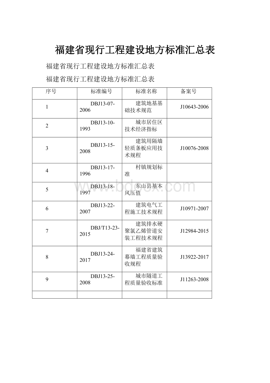 福建省现行工程建设地方标准汇总表.docx_第1页