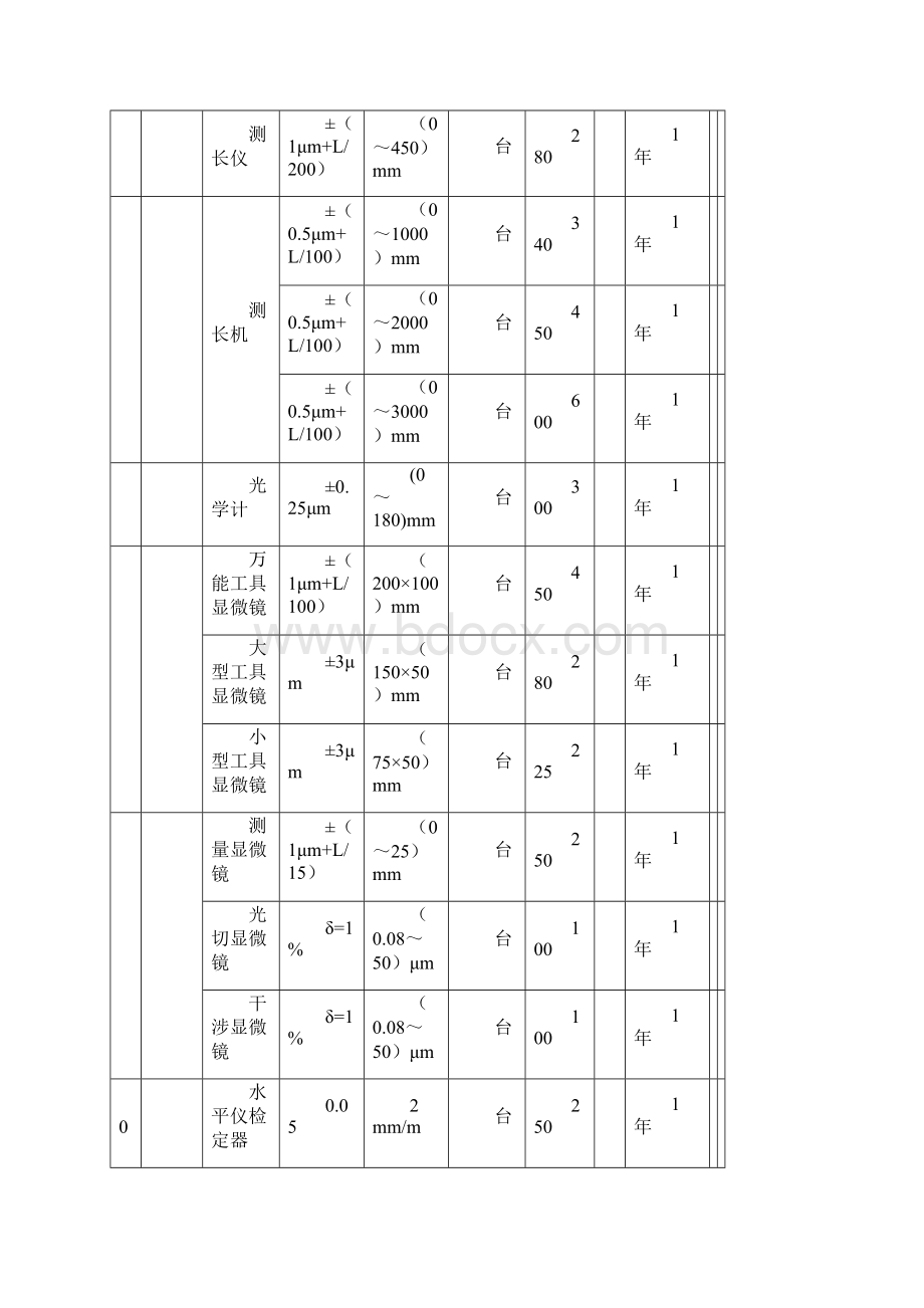 安徽省省级计量检定收费标准.docx_第2页