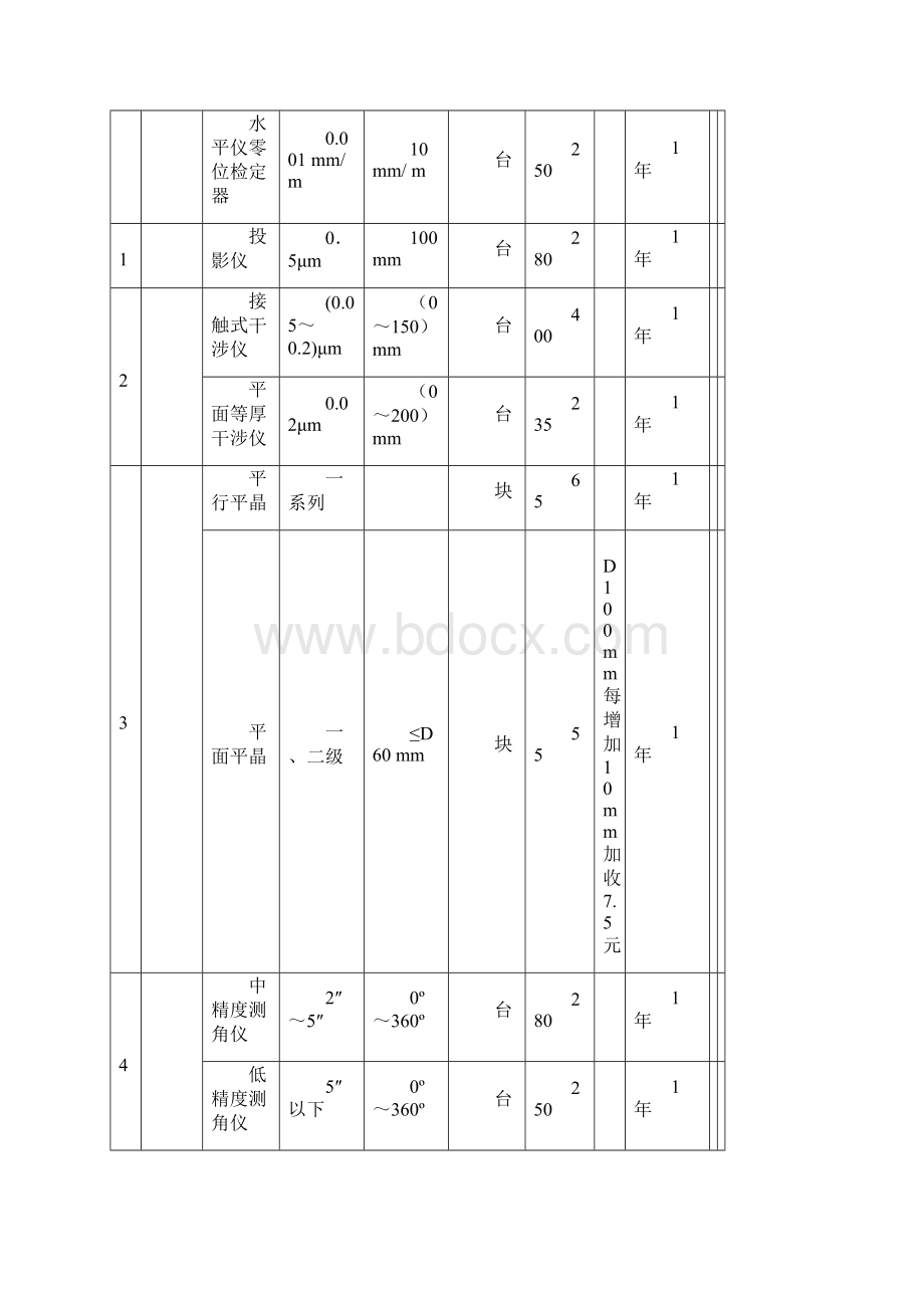 安徽省省级计量检定收费标准.docx_第3页