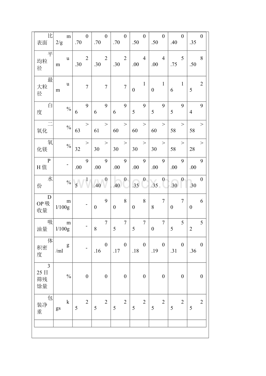 各种滑石粉的种类及参数.docx_第3页