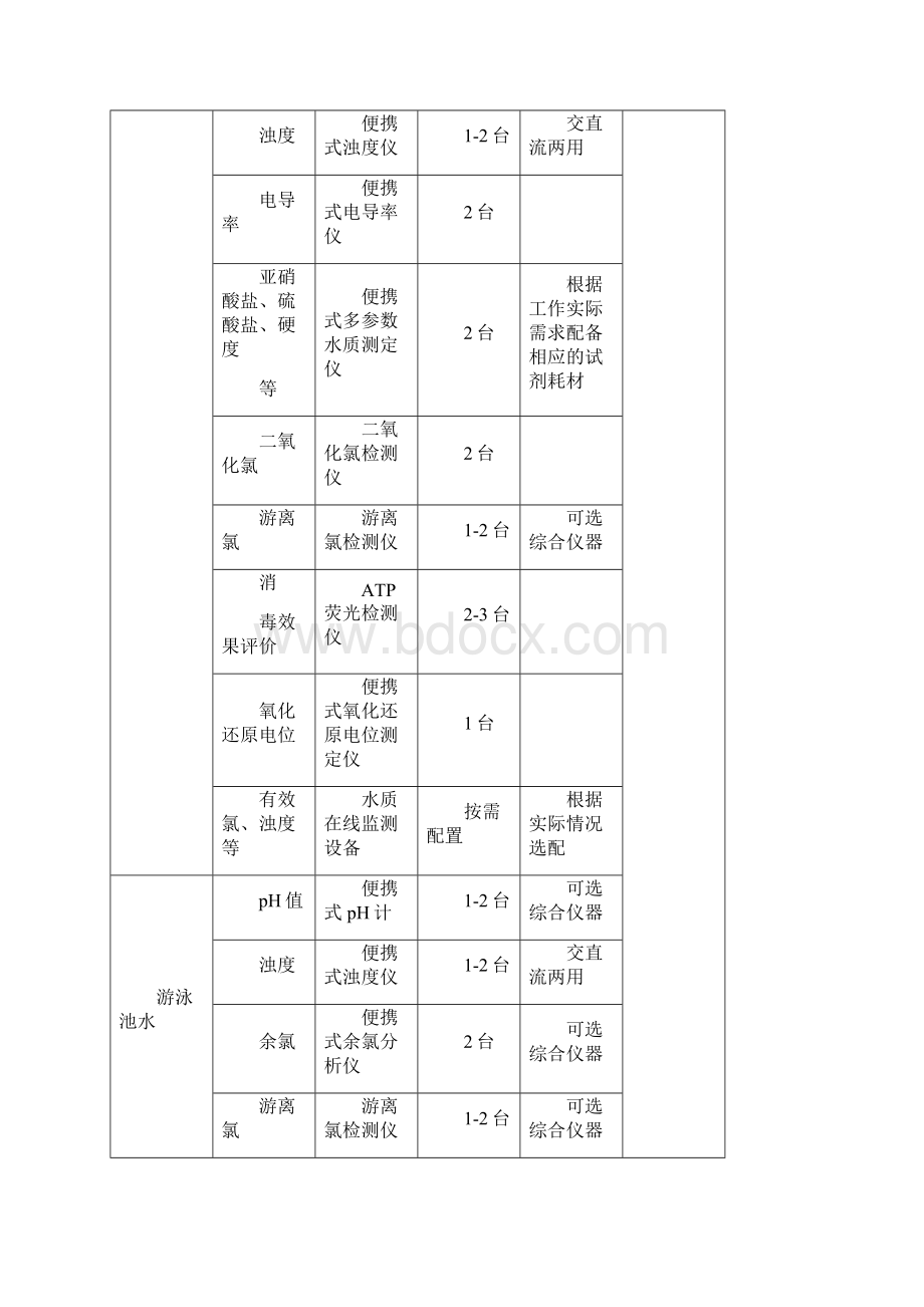 卫生监督设备配置标准.docx_第3页