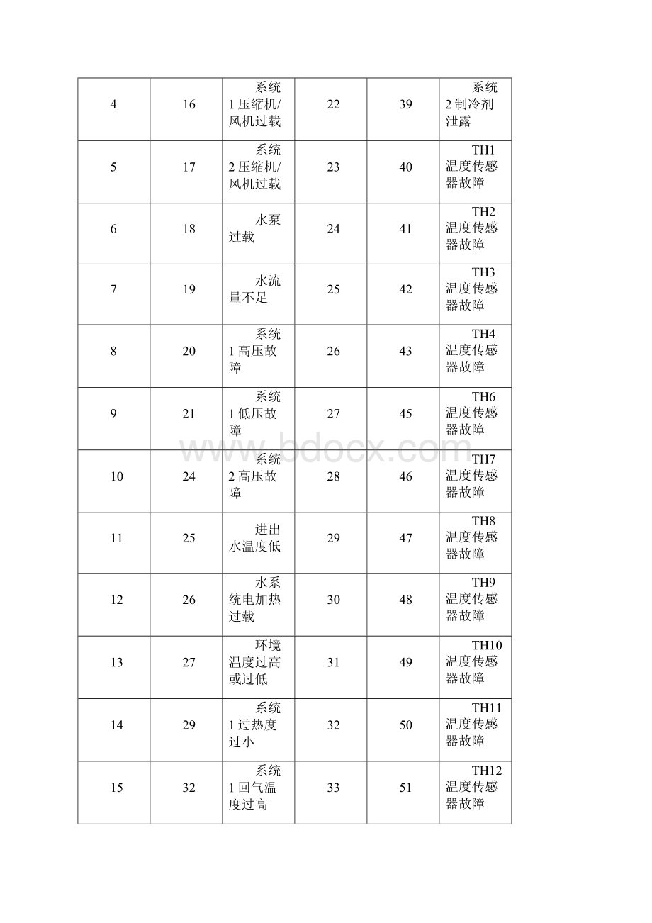 欧科模块化风冷冷水热泵机组报警代码和维修步骤doc.docx_第2页