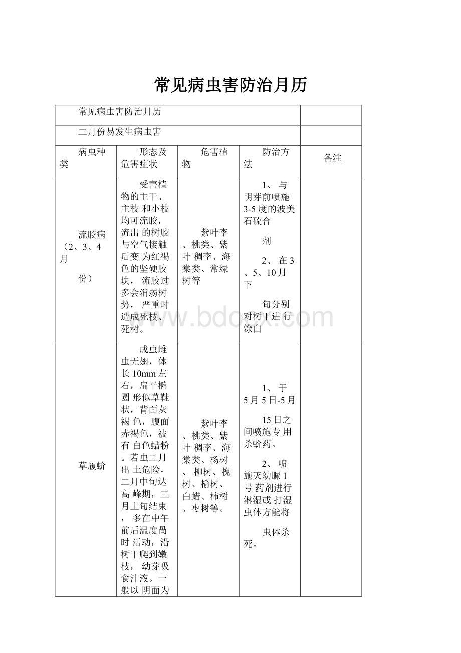 常见病虫害防治月历.docx