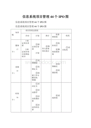 信息系统项目管理44个IPO图.docx