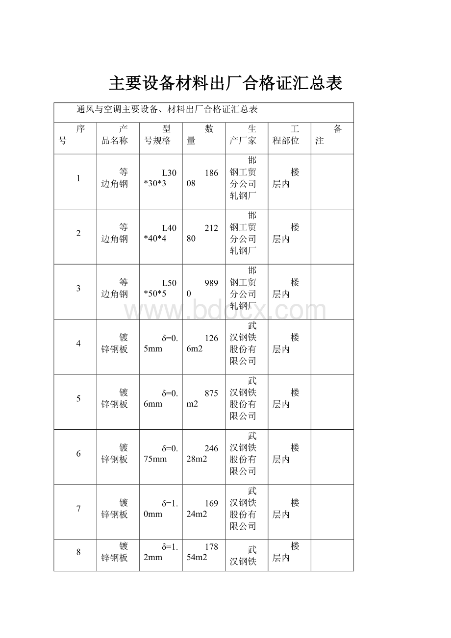 主要设备材料出厂合格证汇总表.docx_第1页