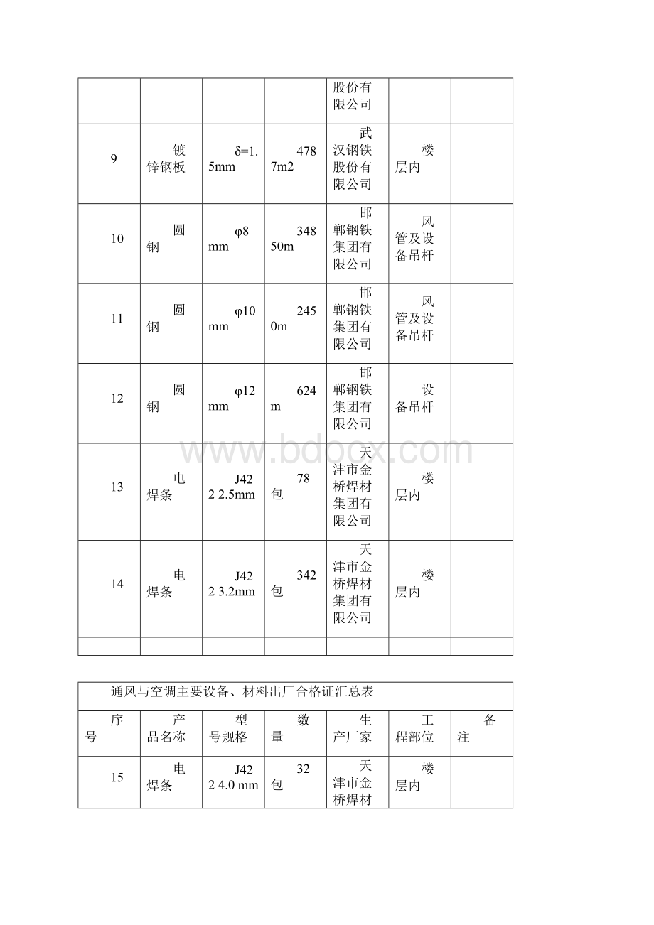 主要设备材料出厂合格证汇总表.docx_第2页