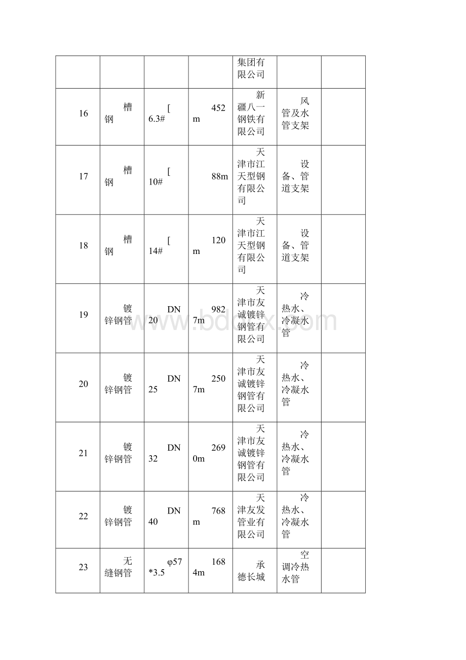 主要设备材料出厂合格证汇总表.docx_第3页