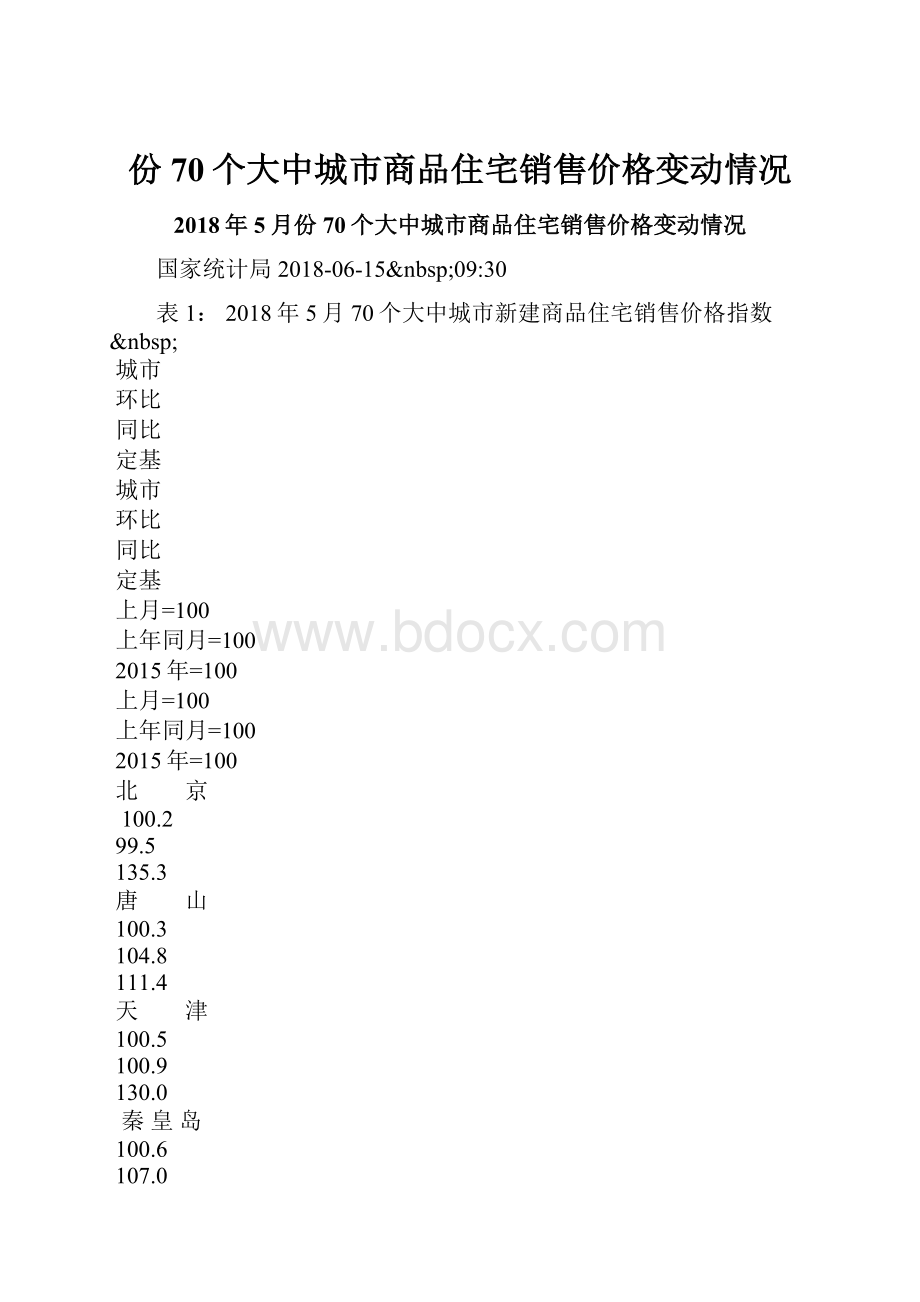 份70个大中城市商品住宅销售价格变动情况.docx_第1页