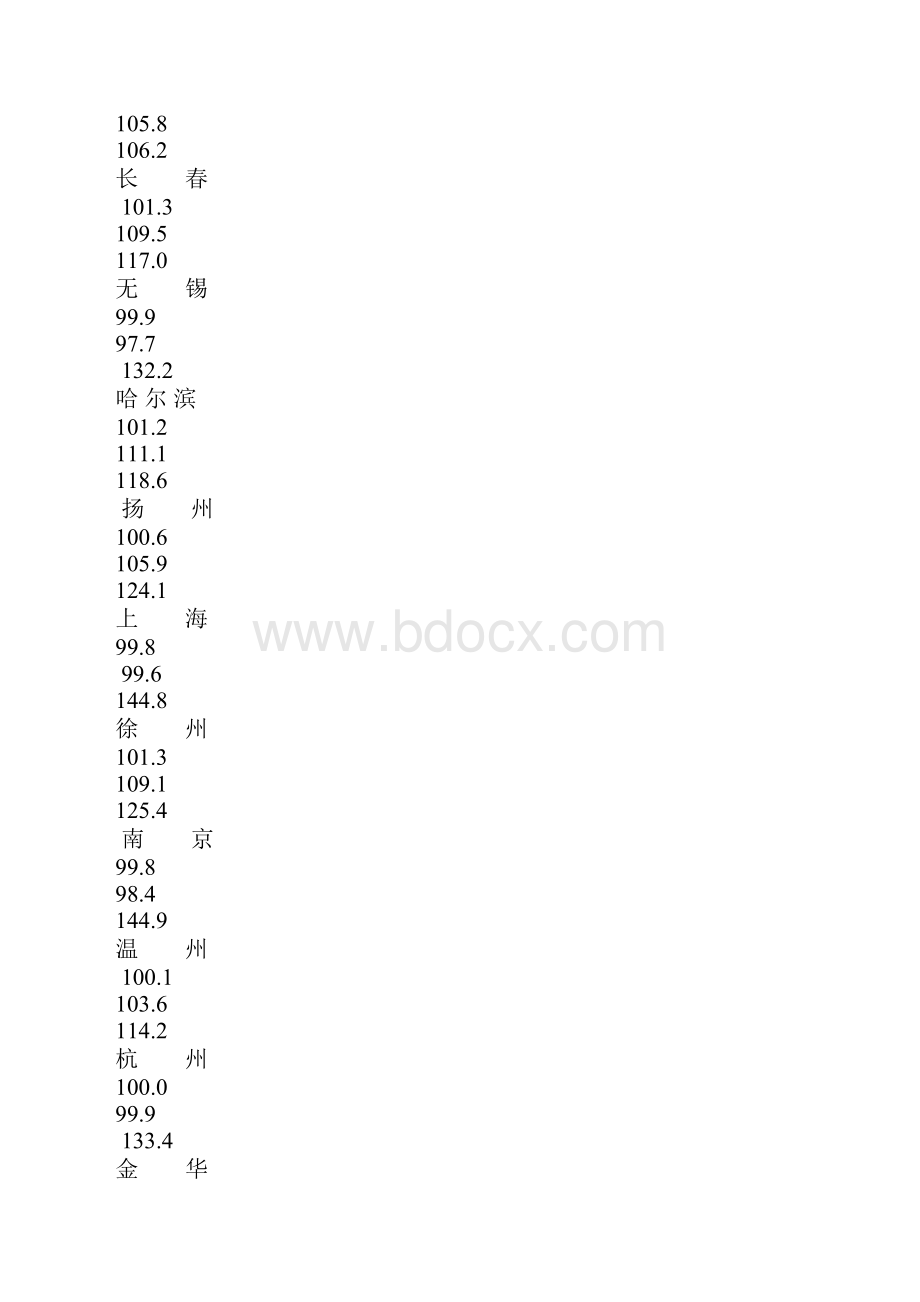 份70个大中城市商品住宅销售价格变动情况.docx_第3页