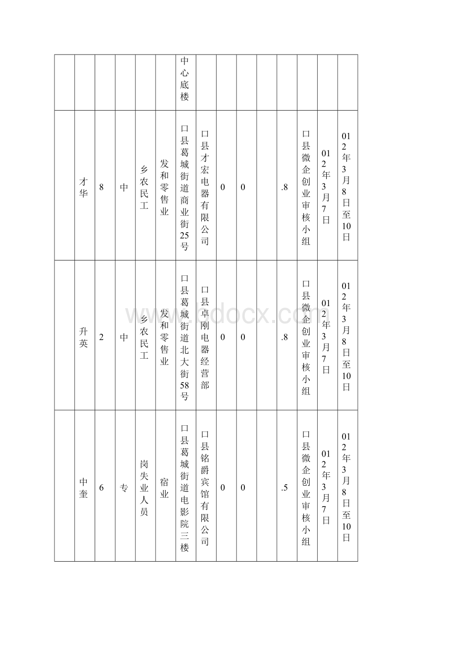 城口县微型企业创业核审情况公示.docx_第3页