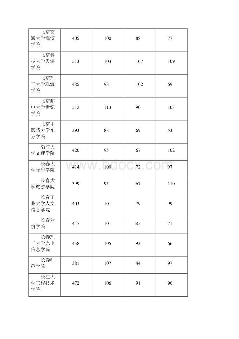 本科三批理工一志愿平行投档情况统计.docx_第3页