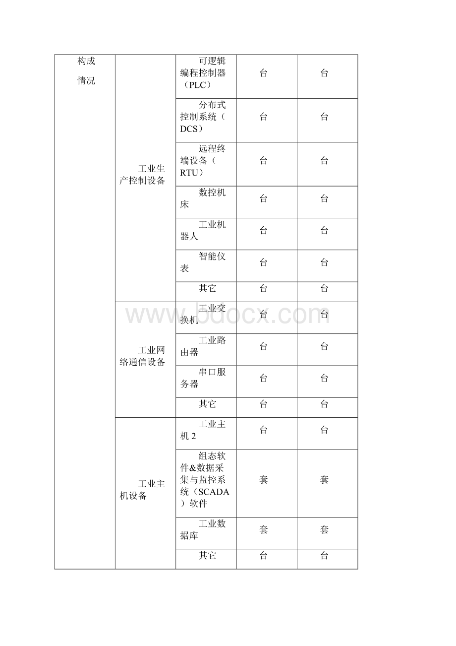 工业控制系统信息安全自查表.docx_第2页