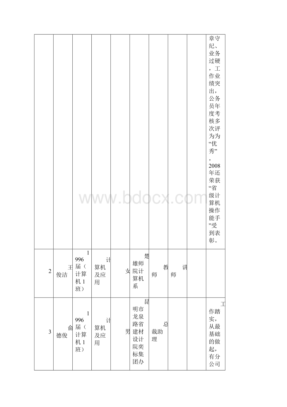 用人单位对毕业生的满意度统计部分doc.docx_第2页