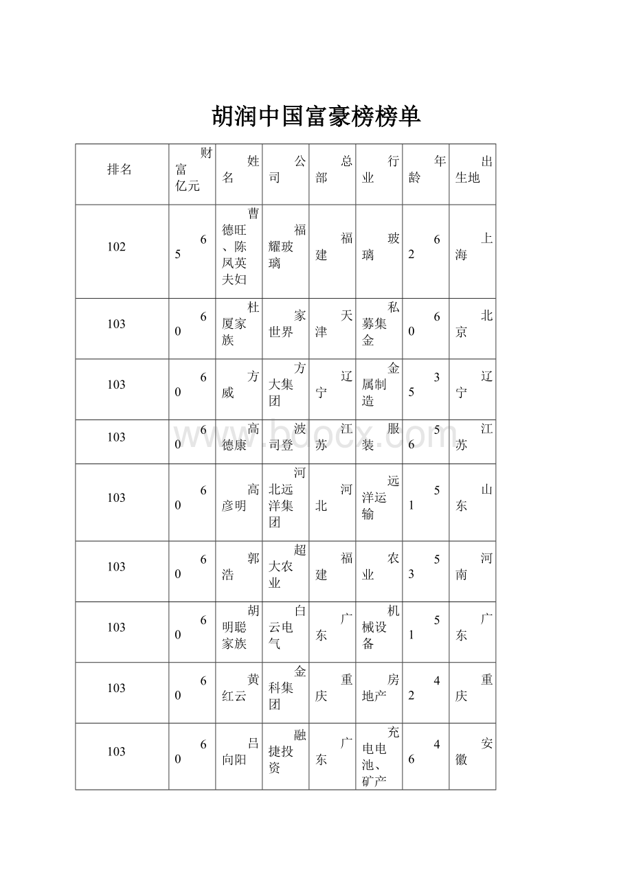 胡润中国富豪榜榜单.docx