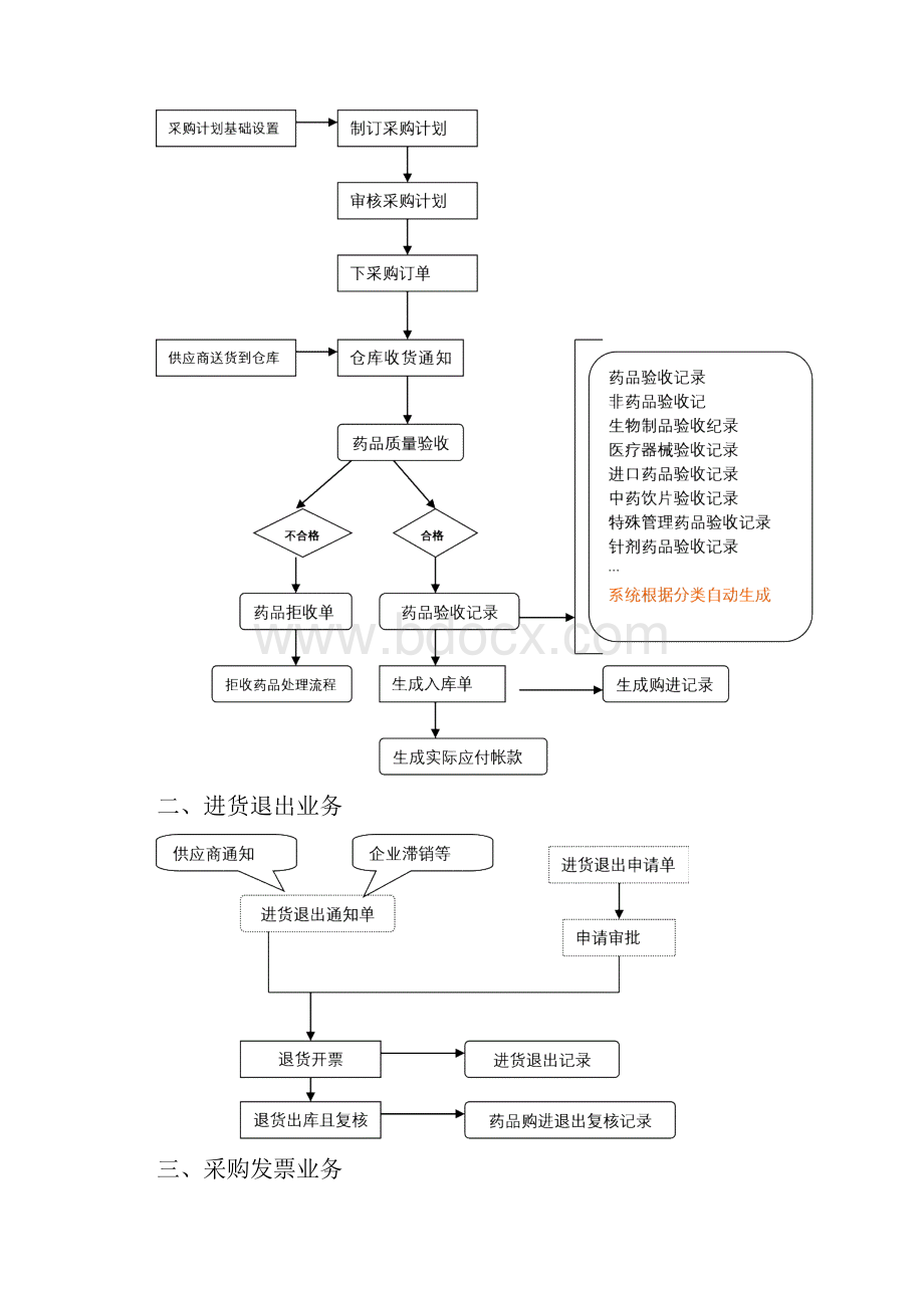 医药批发及连锁业务流程.docx_第2页