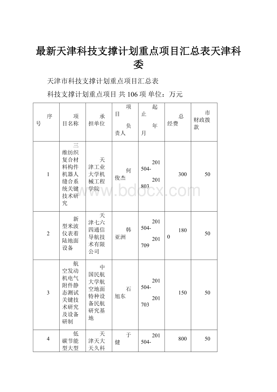 最新天津科技支撑计划重点项目汇总表天津科委.docx_第1页